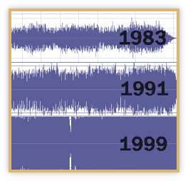Wave forms showing the escalation in the 'Loudness Wars'